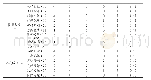 《表2 评价指标的专家投票统计表》