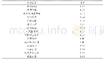 表2 单项服务得分表：游客对国家湿地公园生态系统服务的认知分析——以武汉东湖国家湿地公园为例