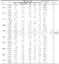 《表1 2007—2016年南明河干流水质标识指数》