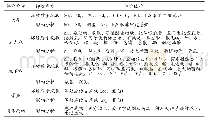 表1 医院建设项目评价因子一览表