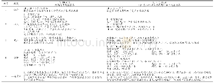 表2 两种处置方案技经分析表