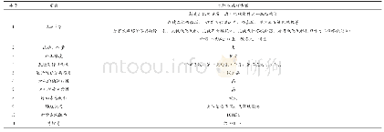 表3 脱硫改造方案：新疆某电厂2×330MW燃煤超低排放改造方案的探讨