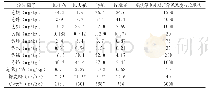 表1 呼和浩特城区5家城镇污水处理厂污泥中污染因子检测结果汇总