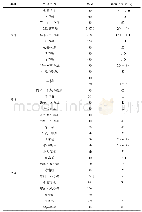 表2 某市水稻农药使用情况统计