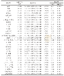 《表2 标准曲线及检出限：热脱附/CG-MS测定固定污染源废气中挥发性有机物》