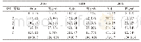 表1 0 各期遥感数据RSEI计算结果面积分级表