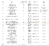 表1 江苏省近5年取得环评批复的汽车企业及产能情况