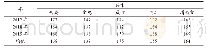 《表1 2017-2019年关中五地市臭氧浓度单位：μg/m3》