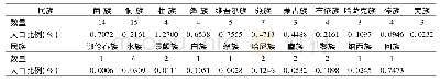 《表1 各民族数学文化资源开发文献数量及人口比例一览》