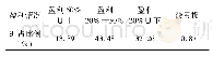 《表5 泉州市高校大学生创业孵化基地入驻项目运营情况》