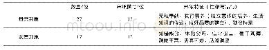 表6 统编版小学语文教材(1—3年级上/下册)课文女性形象特征统计表