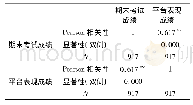 《表4 平台表现与期末考试成绩的相关性检验》