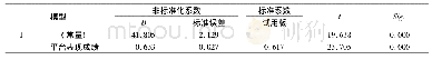 表6 回归系数及显著性检验