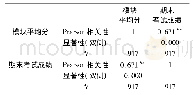 《表7 模块平均分与期末考试成绩的相关性检验》