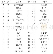 《表3 频次和中心性排前16的关键词》