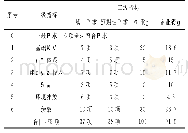 表1 评价得分表：内蒙古某化工企业绿色工厂评价