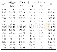 表3 流域各污染源排放TN入湖量（单位：t/a)