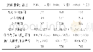 《表2 2017年～2019年异常及未入组DRGs情况统计》