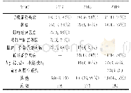 《表3 2017年～2019年DRGs未入组病例MDC分布》