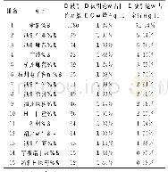 表1 浙江省进入ESI学科的高校的高被引论文发表情况