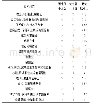 《表1 2018年甘肃省普通高校大学生各行业男女就业人数及就业比例》