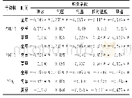 表1 各污染物与气象因子的相关性分析