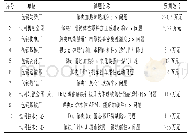 《表1 应用创新方法解决企业难题已实施项目》