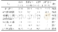 《表1 单位：hm2、m2小甲赖村规划目标》