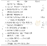 表1 飞机增雨作业操作流程检查