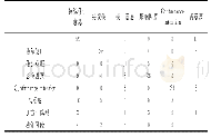 表2 高频关键词共现矩阵（局部）