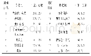 表3 高于平均点度中心度的关键词词频排名与点度中心度对照