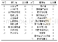 表1 发文量top10期刊和图情领域top5期刊