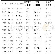 表2 科技进步贡献率的测算