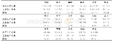 《表5 临汾市各县域经济数据》