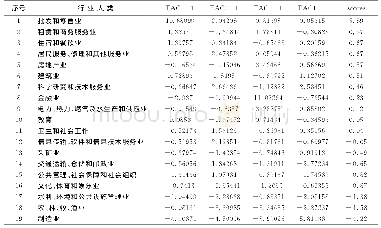 表2 QS区19个行业门类的个人所得税征管流程效率综合得分情况