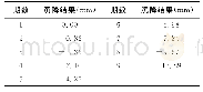 《表2 原始数据：灰色GM(1,1)预计模型在沉降监测数据中的应用》