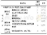 《表2 嵌入式科研服务调查情况》