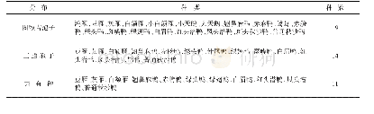 《表3 内蒙古图牧吉国家级自然保护区雁形目鸟类空间分布》