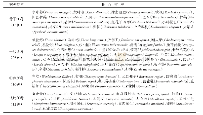 《表2 肇庆市高要区行道树规划树种推荐名录》