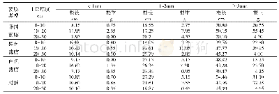 《表1 油松各根系径级根长、根重垂直分布》