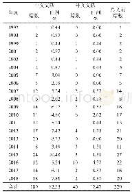 《表1 1990—2018年间笃斯越橘相关研究文献的发表年份和发表数量统计》