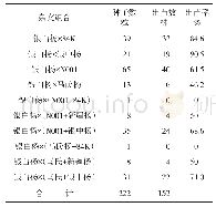 《表3 杂交试验结果：银白杨与黑杨派、青杨派派间杂交育种试验初报》