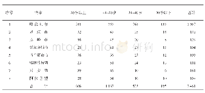 表2 内蒙古自治区林业基层人员年龄情况调查表