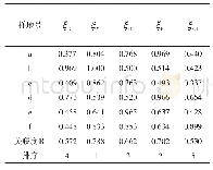 表4 各指数因子与林分空间结构综合指数的关联系数与关联度