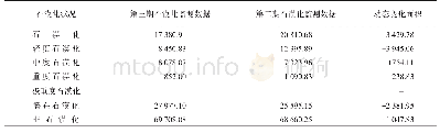 《表4 石漠化动态变化表：汇川区石漠化现状及防治对策》