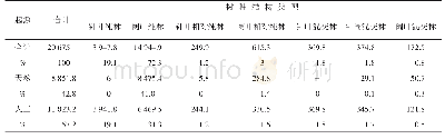 表1 乔木林各树种结构类型面积统计表