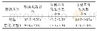 《表2 不同嫁接方法对嫁接成活率和生长量的影响》