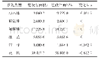 《表1 项目建设前后评价区内各景观类型面积变化表单位：hm2》