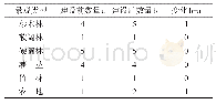 《表2 项目建设前后评价区内各景观类型斑块数量变化表单位：块》