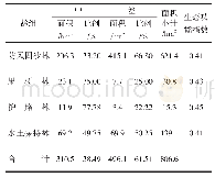 《表6 各林种结构不同生态功能等级森林分布》